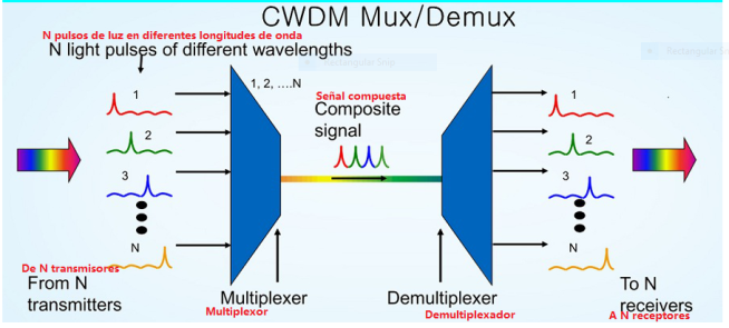 CWDM-Mux-Demux